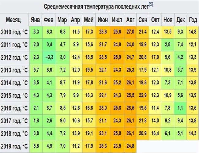 Температура летом в краснодаре. Среднемесячная температура воздуха. Средняя температура в Анапе по месяцам. Таблица температур по месяцам. Среднемесячная температура Анапа.